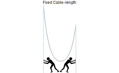 Catenary: Varying pole-separation